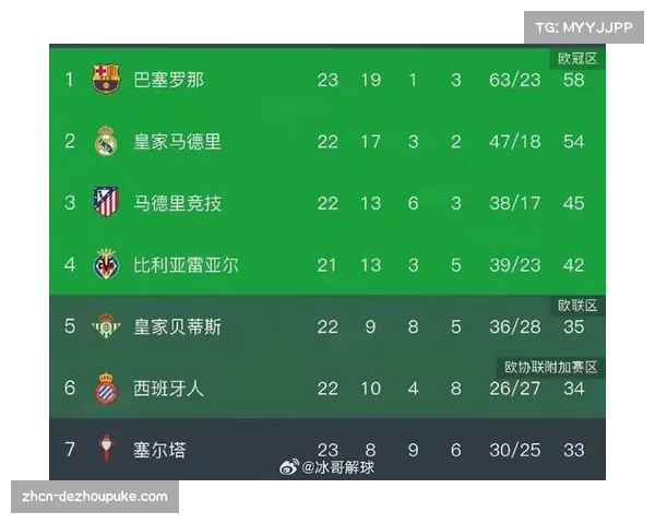 数据统计：本轮西甲场均进球2.8个，为近三个月来最高